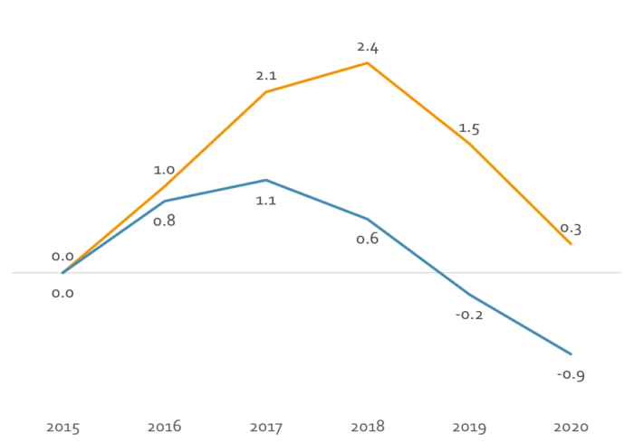 Change in Migration